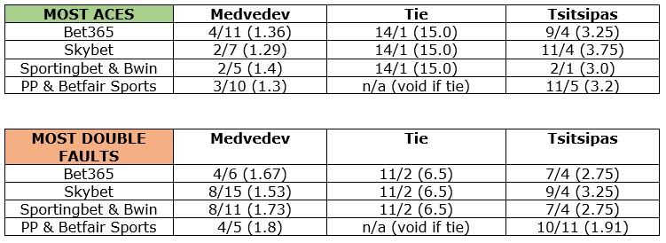 Medvedev v Tsitsipas Serving Prices