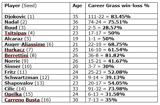 Top 16 Men's Seeds - GRASS Form: