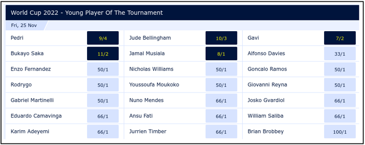 World Cup 2022 - Young Player Of The Tournament